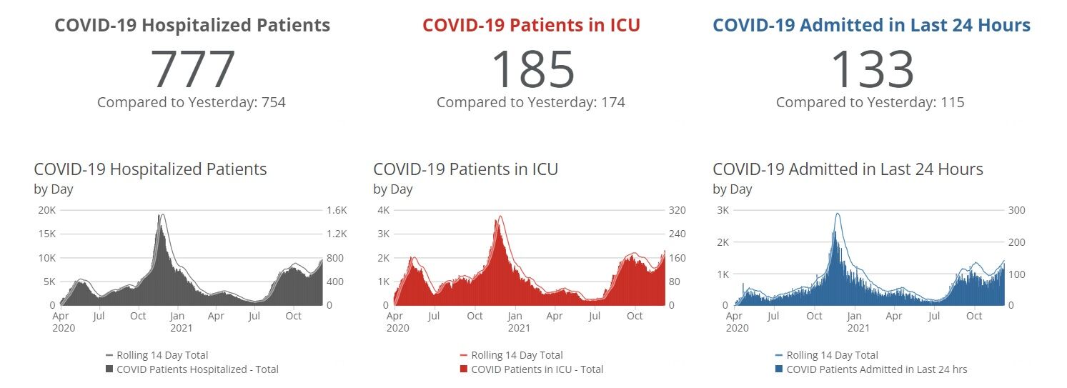 COVID Hospitalizations